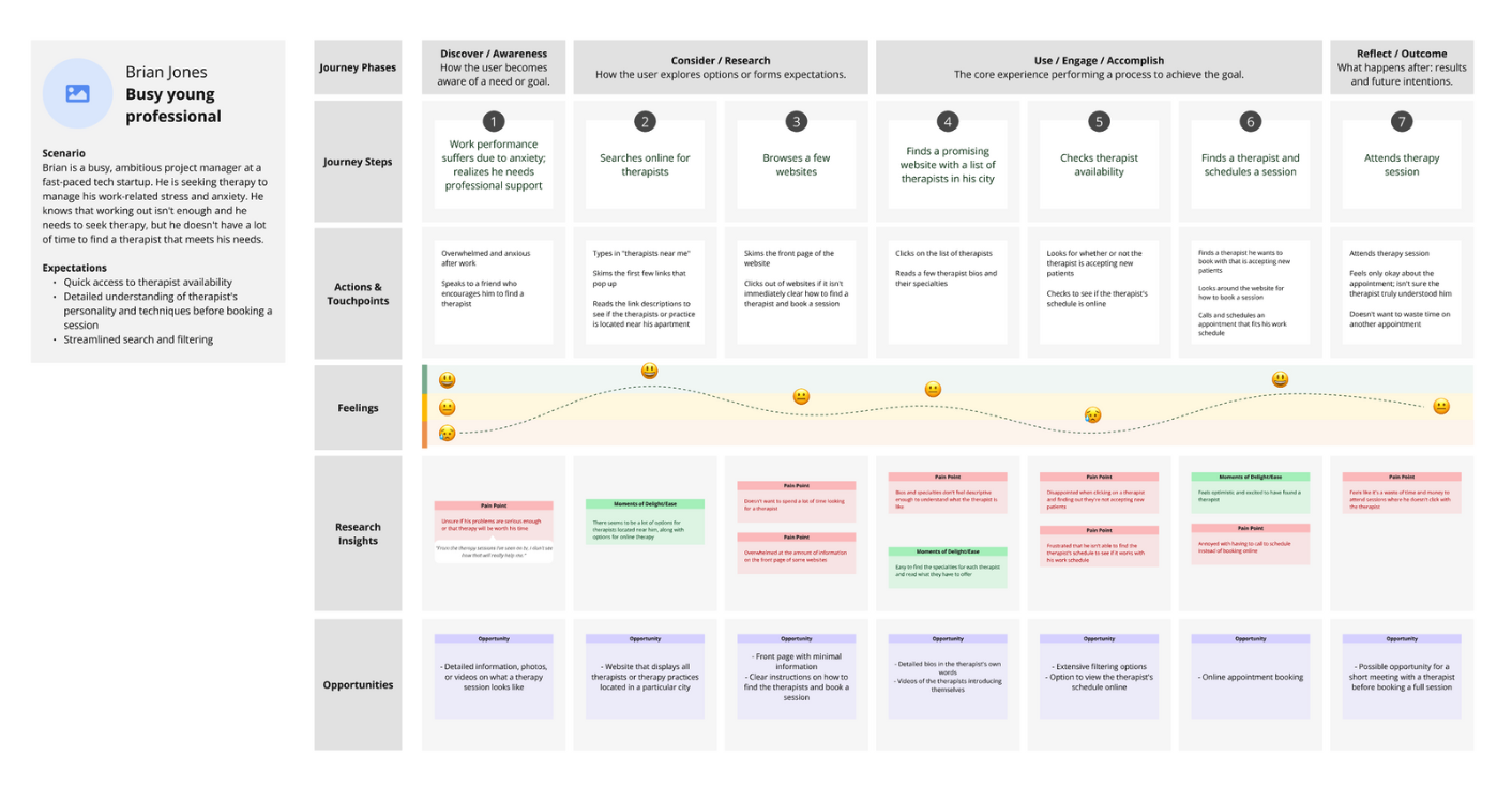Journey map for therapy app