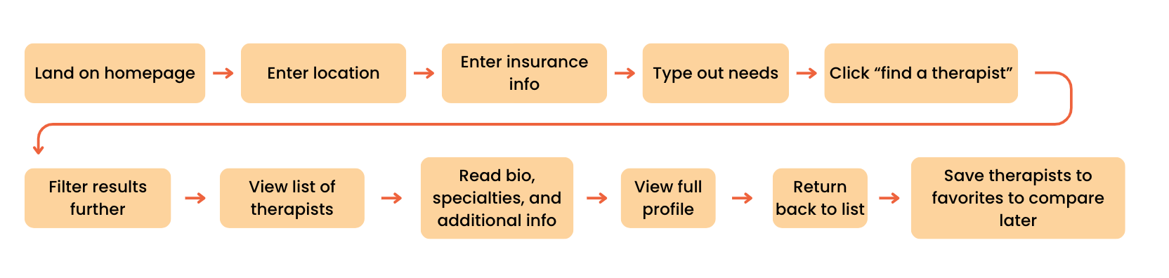 First task flow for therapy app