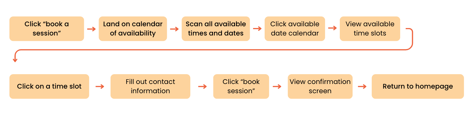 Third task flow for therapy app